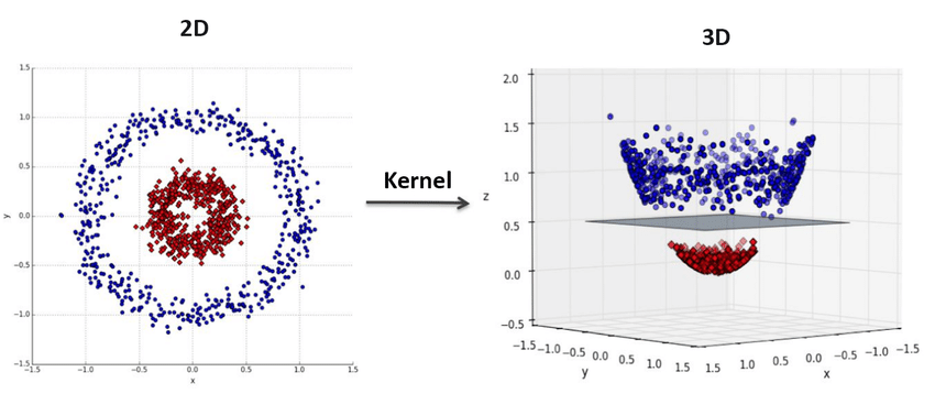Kernel Trick